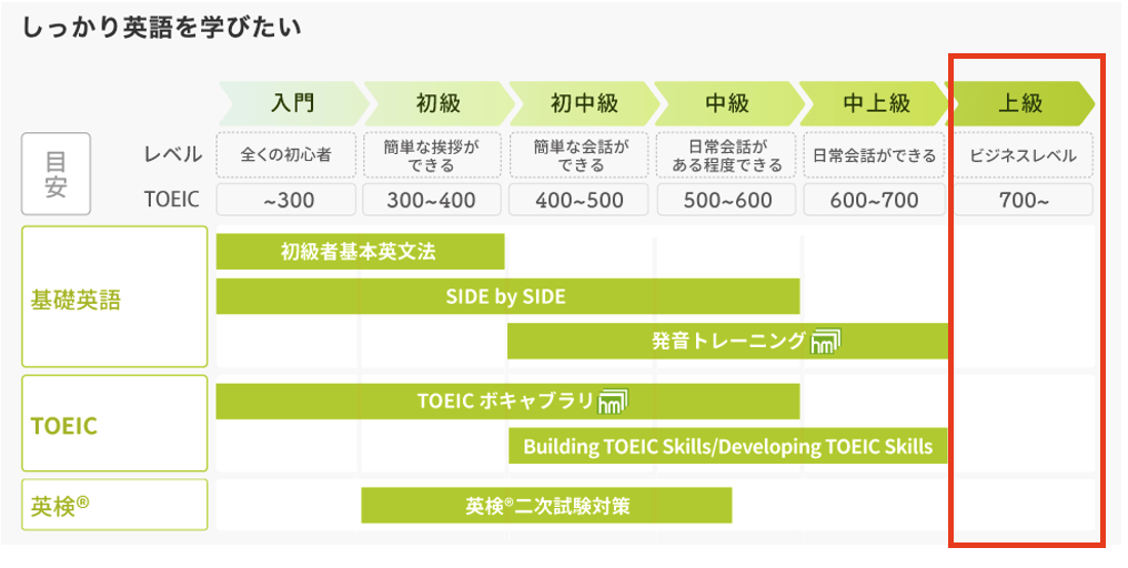 hanasoの教材レベル表。TOEIC700点以上の上級領域には対応教材が表示されていない