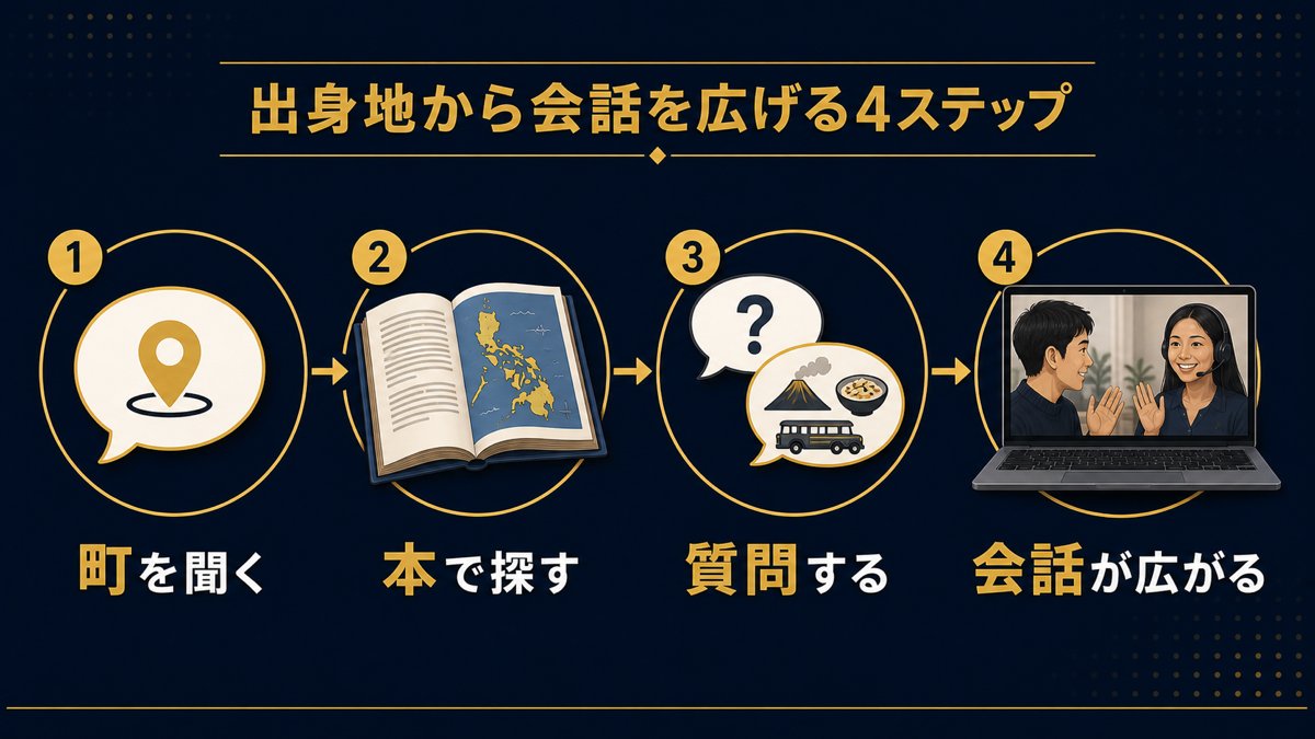 出身地から会話を広げる4ステップ：町を聞く→本で探す→質問する→会話が広がる