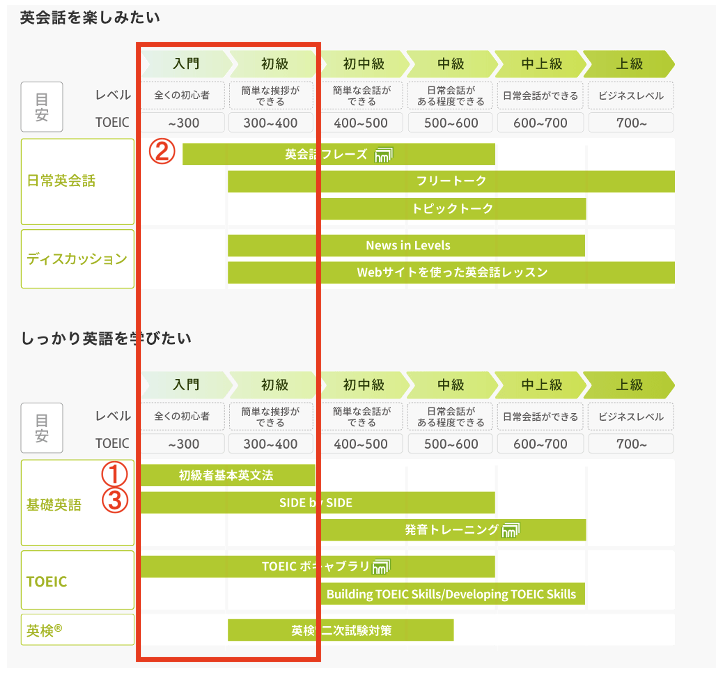 hanaso初心者におすすめする教材の順番。初級者用基本英文法、英会話フレーズ、SIDE by SIDE