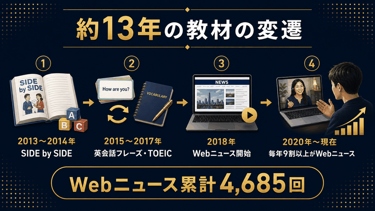 約13年間の教材の変遷。基礎教材からNews in Levelsを経てWebニュースへ移行した流れ