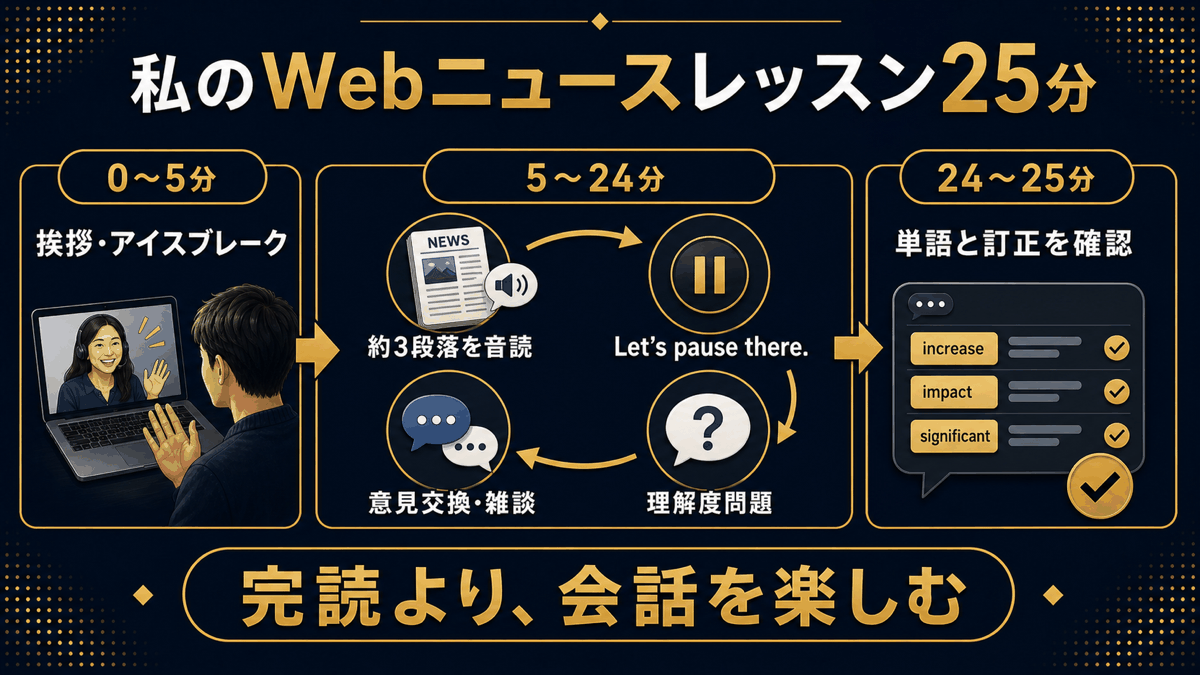 Webニュースレッスン25分間の進め方。挨拶のあと約3段落ずつ音読し、理解度問題と意見交換を繰り返す