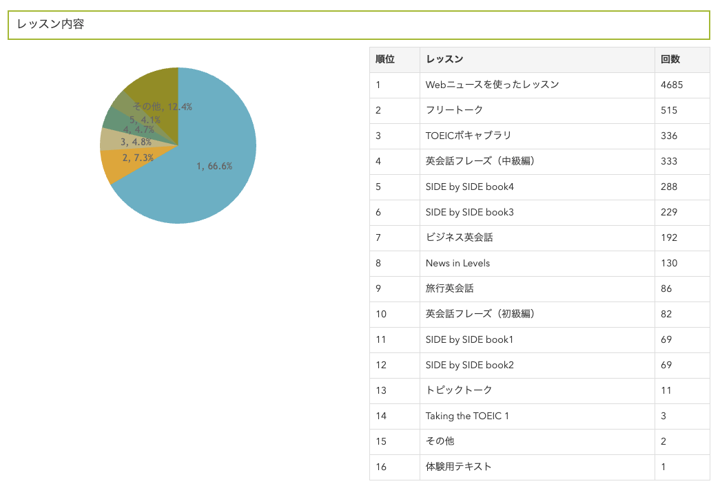 2026年8月8日時点のhanaso教材別レッスン履歴。Webニュースを使ったレッスンが4,685回で全体の66.6％
